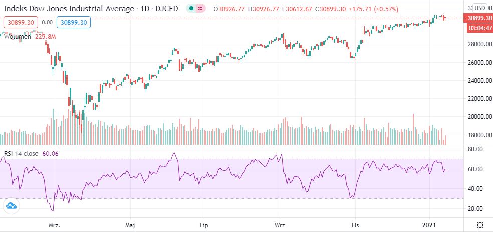 Dow Jones RSI